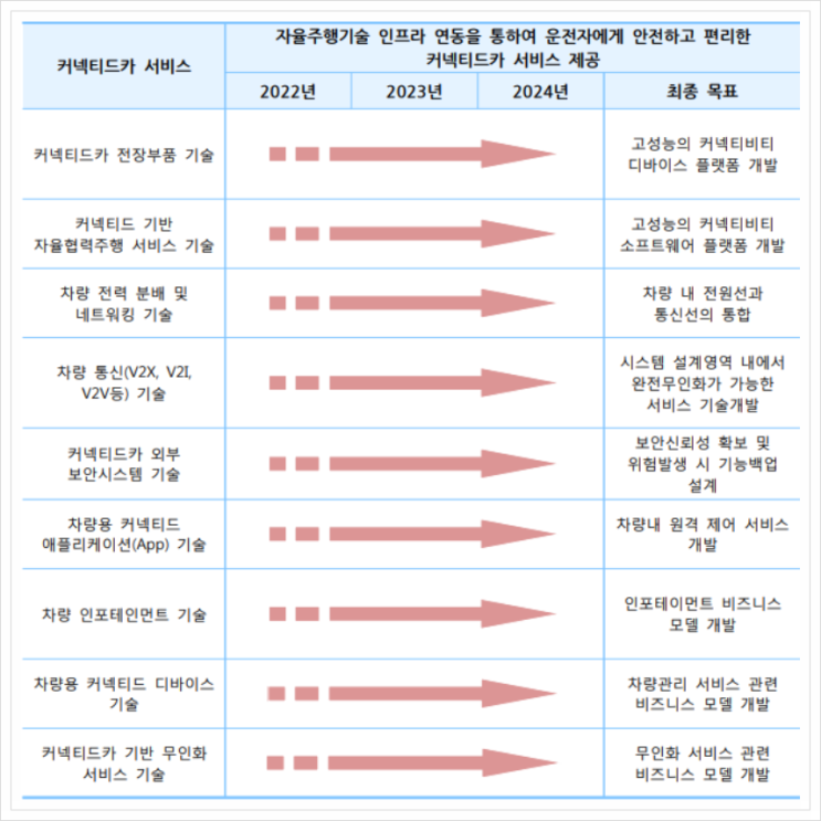  커넥티드카 서비스, 자율주행차