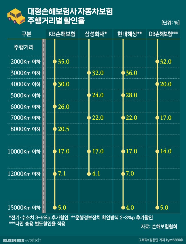 연간 주행거리 일정하다면 마일리지 할인 먼저