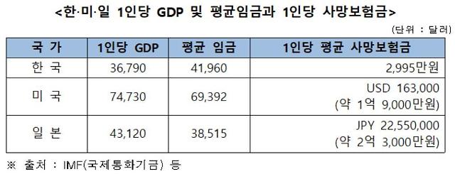 '종신보험이 답'...국내 사망보험금 2995만원, 일본·미국의 10분의 1 수준 '종신보험이 답'...국내 사망보험금 2995만원, 일본·미국의 10분의 1 수준
