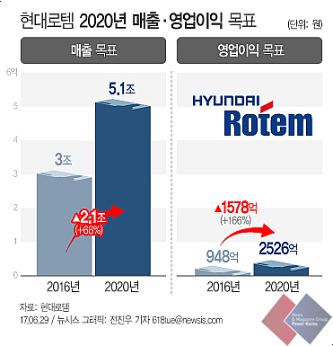  클린컴퍼니 전환 선언한 현대로템, 차입금의존도 및 부채비율 모두 합격점!