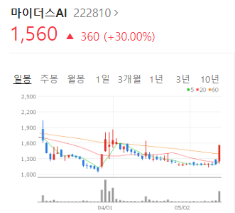  [오늘의 상한가 종목] 마이더스AI 주가, 분석, 전망 (2022.05.13)