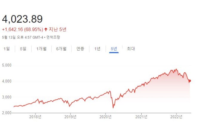  S&P500 연중 -16.11% 진행중(환율 1278원)
