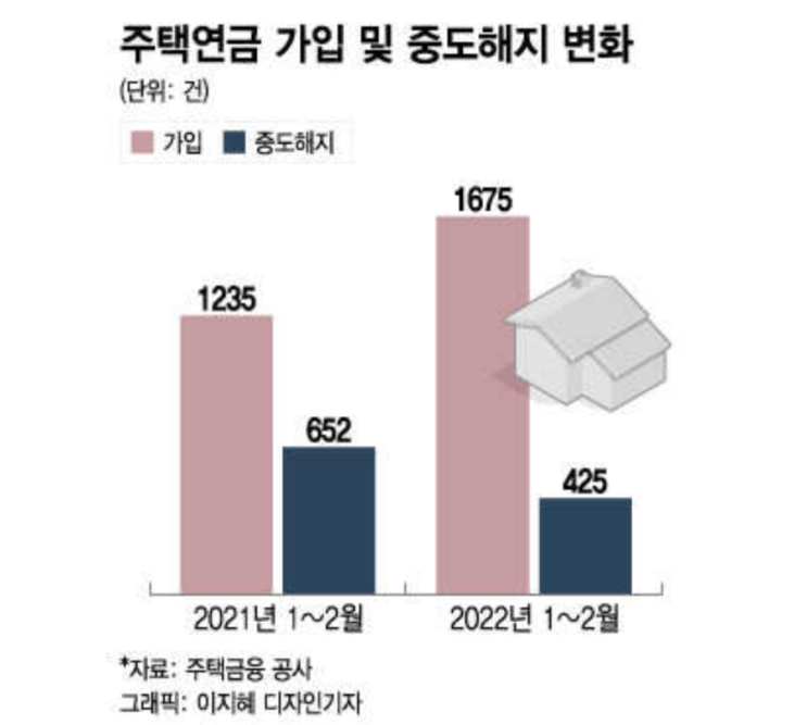 집값 고점 신호?…'주택연금' 가입 늘고, 해지 줄었다 집값 고점 신호?…'주택연금' 가입 늘고, 해지 줄었다