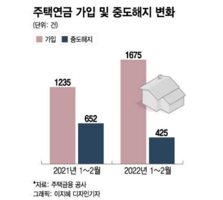 집값 고점 신호?…'주택연금' 가입 늘고, 해지 줄었다