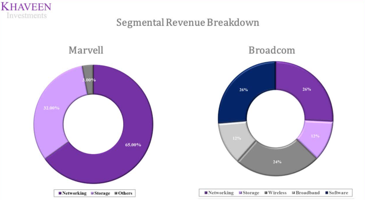  (1편 제품군 비교) Marvell Technology(마벨 테크놀로지) VS Broadcom Inc(브로드컴) 현재 매수하기 더 좋은 기업은?