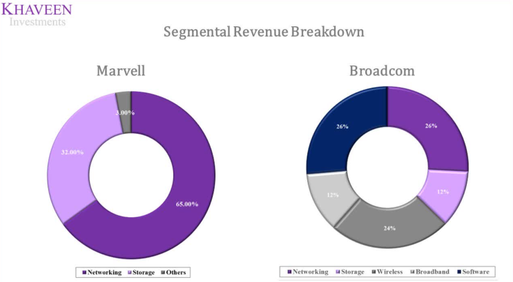 (1편 제품군 비교) Marvell Technology(마벨 테크놀로지) VS Broadcom Inc(브로드컴) 현재 매수하기 더 좋은 기업은?