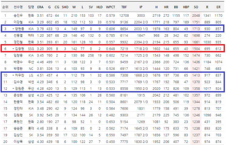 14일(트) KBO 역대 최다 <b>탈삼진</b> 순위 2022년 5월