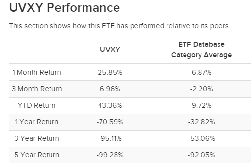 증시 급락장 속 헷징 수단 - VIX 지수에 연동되는 VIXY, VIXM, UVXY ETF : 네이버 블로그