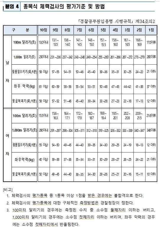 2023년 경찰 체력시험 평가기준 변경사항 : 네이버 블로그 2023년 경찰 체력시험 평가기준 변경사항 : 네이버 블로그