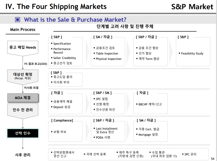  중고선 시장 S&P 1