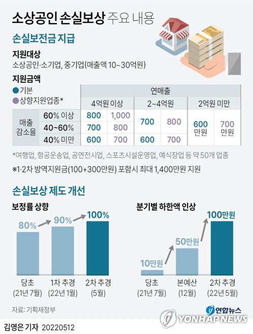 손실보전금 누가·얼마나…매출 10억→3억 여행사 1천만원 받아