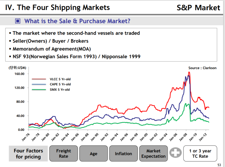  중고선 시장 S&P