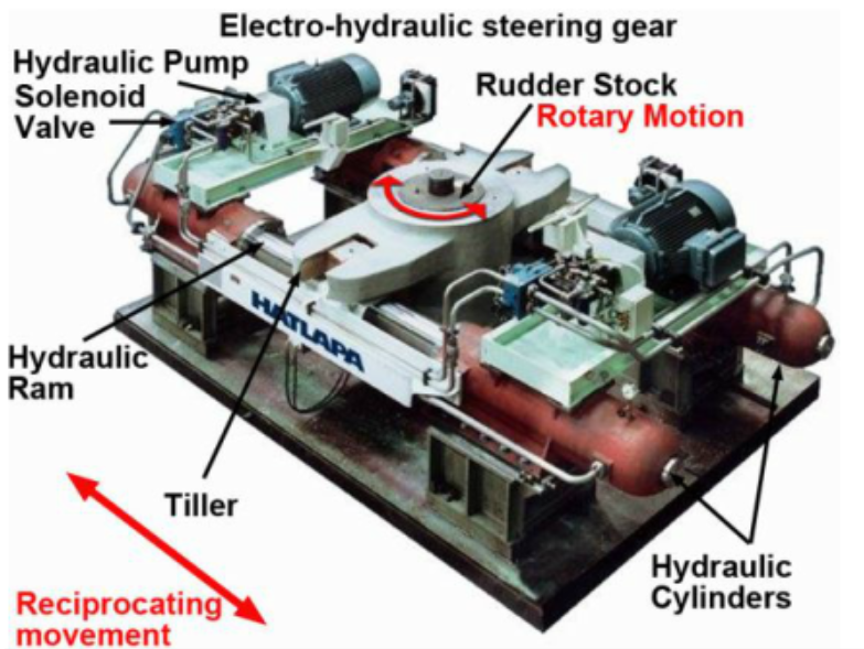 조타 장치 (Steering Gear) - Ram Type : 네이버 블로그