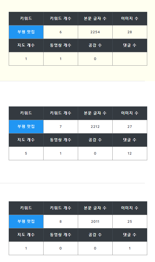  [블로그] 쉽게 상위노출되게 하는 블로그 포스팅 방법과 조건