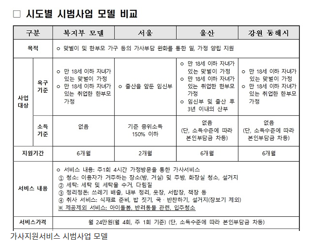 월 최대 14만원 내면 한달에 4번 청소·세탁·요리 등 지원_보건복지부 월 최대 14만원 내면 한달에 4번 청소·세탁·요리 등 지원_보건복지부