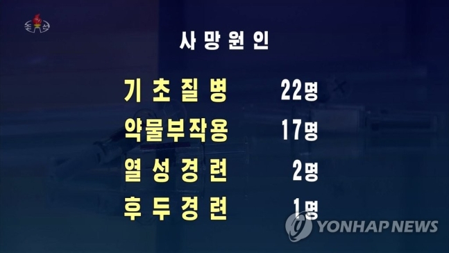 北, 코로나 '사망자 50명' 축소한듯…"5∼6배 더 많은걸로 추정" 北, 코로나 '사망자 50명' 축소한듯…"5∼6배 더 많은걸로 추정"