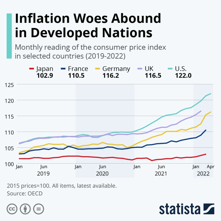 선진국에 만연해 있는 인플레이션 문제