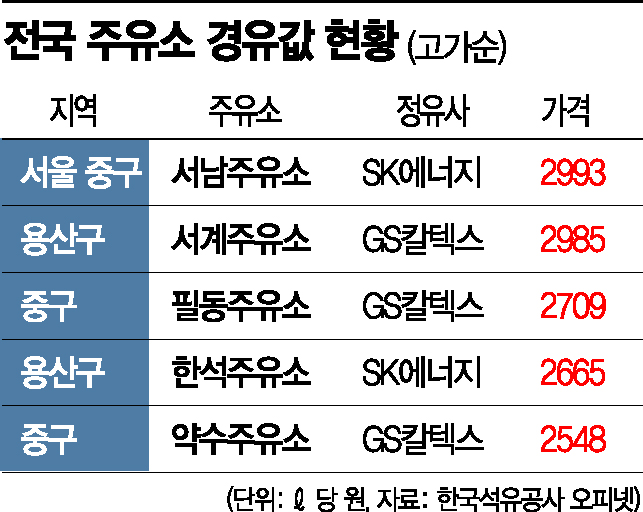 경유값 3000원 초읽기…사업자 중심 보조금 불만