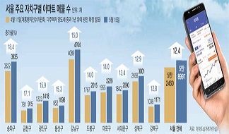  [오늘 경제신문] 2022년5월16일 주요 부동산 뉴스