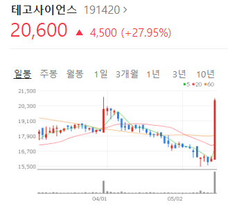  [오늘의 상한가 종목] 테고사이언스 주가, 분석, 전망 (2022.05.16)