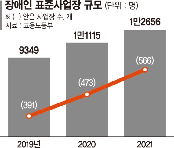 모욕주고 학대하고… 장애인 인권 사각지대 '표준사업장'