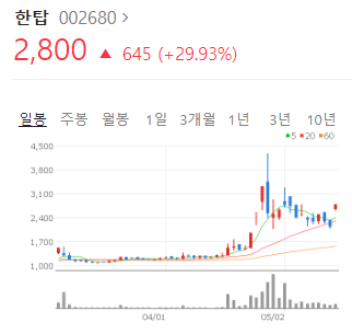  [오늘의 상한가 종목] 한탑 주가, 분석, 전망 (2022.05.16)