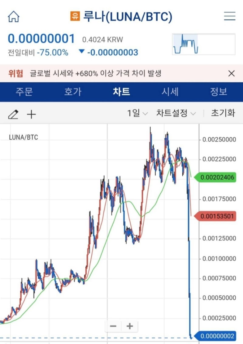 루나 코인 사태 - 폭락 이후 상폐까지 상황 정리 : 네이버 블로그