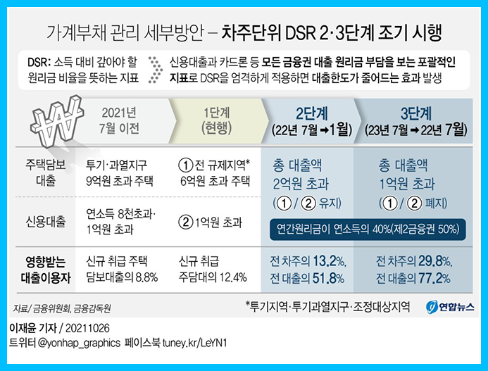  [연합뉴스] 대출규제 완화에도 '7월 DSR 규제 강화' 시행한다