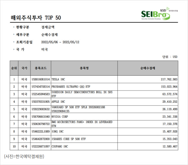 [281] 지난주 서학개미 순매수 Top10 (5/6~5/12일) : 테슬라 리콜소식에도 이어지는 변함없는 사랑