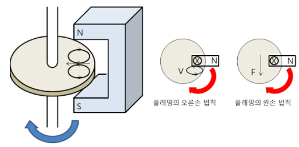유도전동기의 회전원리 유도전동기의 회전원리