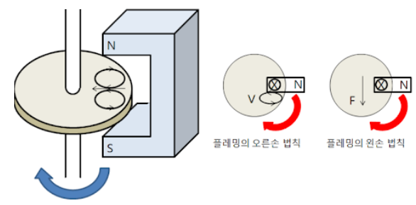 유도전동기의 회전원리