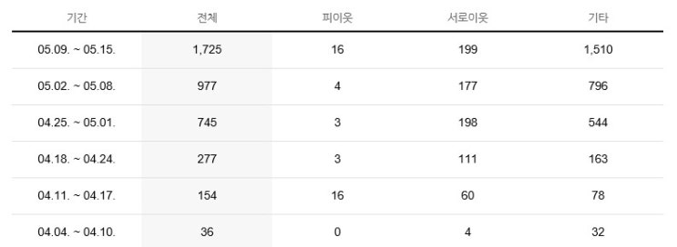 블로그 한 달 반 1일 1포스팅 후기 및 향후 계획