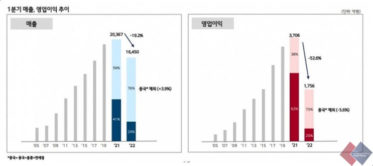 제로 코로나 이어온 중국 영향? 반토막난 엘지생활건강 1분기 매출