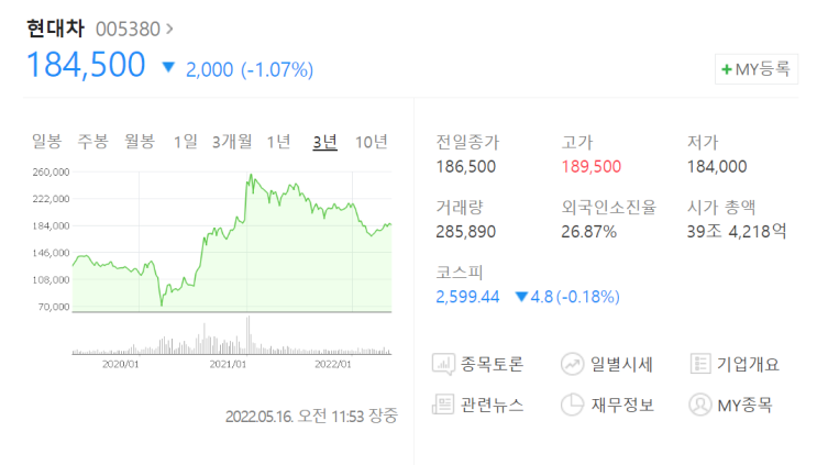  [매매일지] 현대차. 바이든발 축포라기보다는..