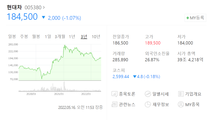 [매매일지] 현대차. 바이든발 축포라기보다는..