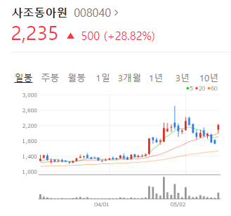  [오늘의 상한가 종목] 사조동아원 주가, 분석, 전망 (2022.05.16)