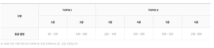  2년만에 한국어능력시험을 봤다!