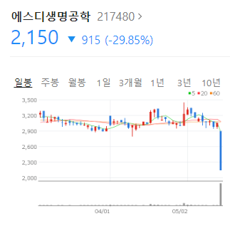  [하락률 상위 종목] 에스디생명공학 주가, 분석, 전망 (2022.05.16)