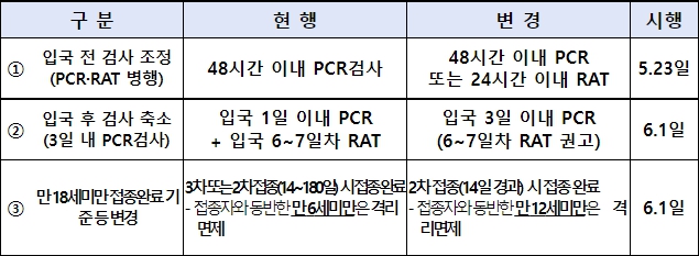 [공지]해외입국자 음성확인서 제출 기준 변경(5월23일~)