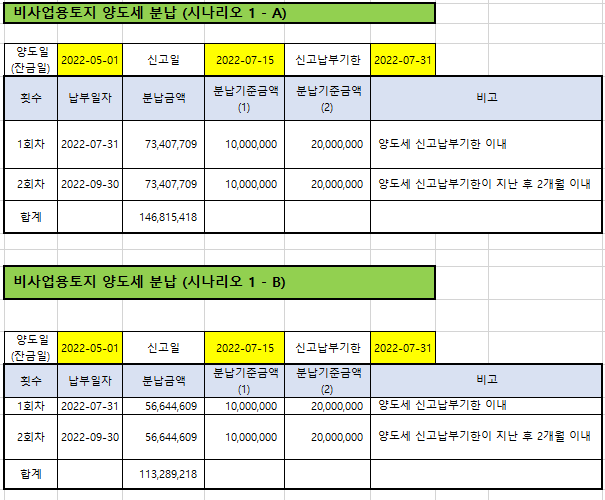  토지 수용 양도소득세 모의계산-현금보상과 보상채권 만기보유 특약