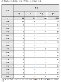 [10년 전 오늘] "고독사 방지법 만들면 뭐하나…실태조사도 없어"