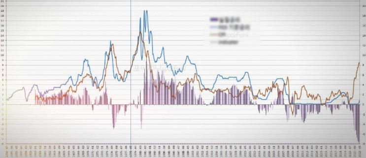  FRB? FED?의 기준금리, 물가, 실업률 이야기