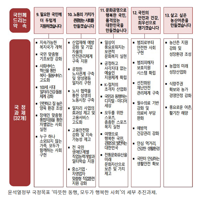 필요한 국민 더 두텁게 지원…누구도 홀로 뒤쳐지지 않게(따뜻한 동행, 모두가 행복한 사회)_정책브리핑