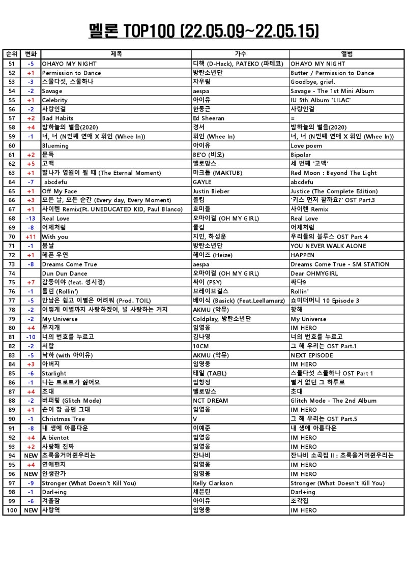 멜론차트 주간 TOP100 음원차트순위 (2022년 5월 셋째주) [최신가요TOP100, 멜론차트순위, 노래음악순위] : 네이버 블로그