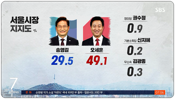 서울시장 여론조사 오세훈 49.1%