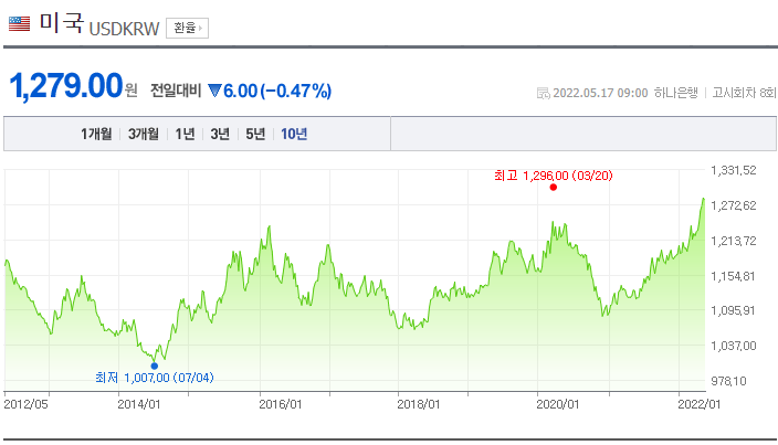  달러환율 하락에 배팅하는 ETF - KODEX 미국달러 t선물 인버스 2x