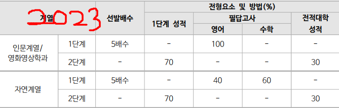  2023 동국대 편입학 기본계획 발표