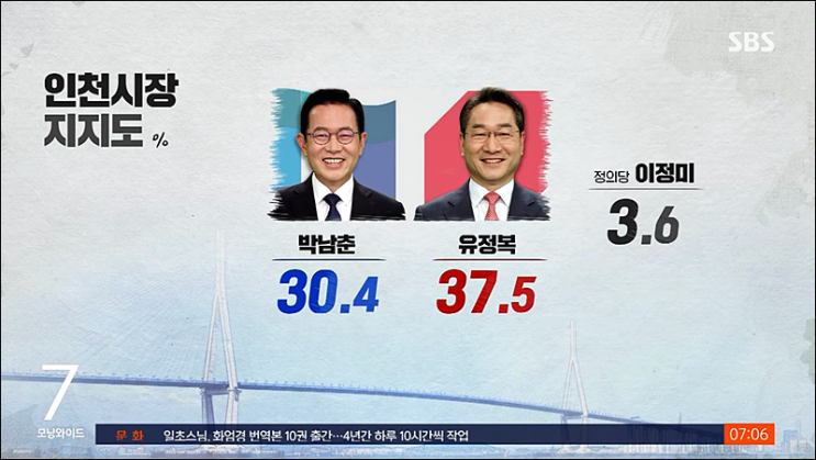 인천시장 여론조사 국민의힘 유정복 후보 37.5%