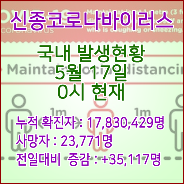  코로나19(코로나바이러스) 5월 17일 0시 신규확진자 35,117명 / 사망자 23,771명