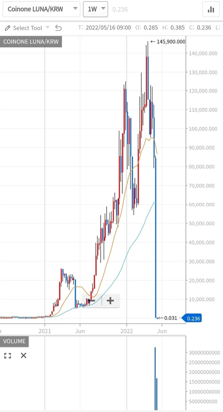 Part 2] 루나코인 사태를 보며, 즐겨보게 : 네이버 블로그